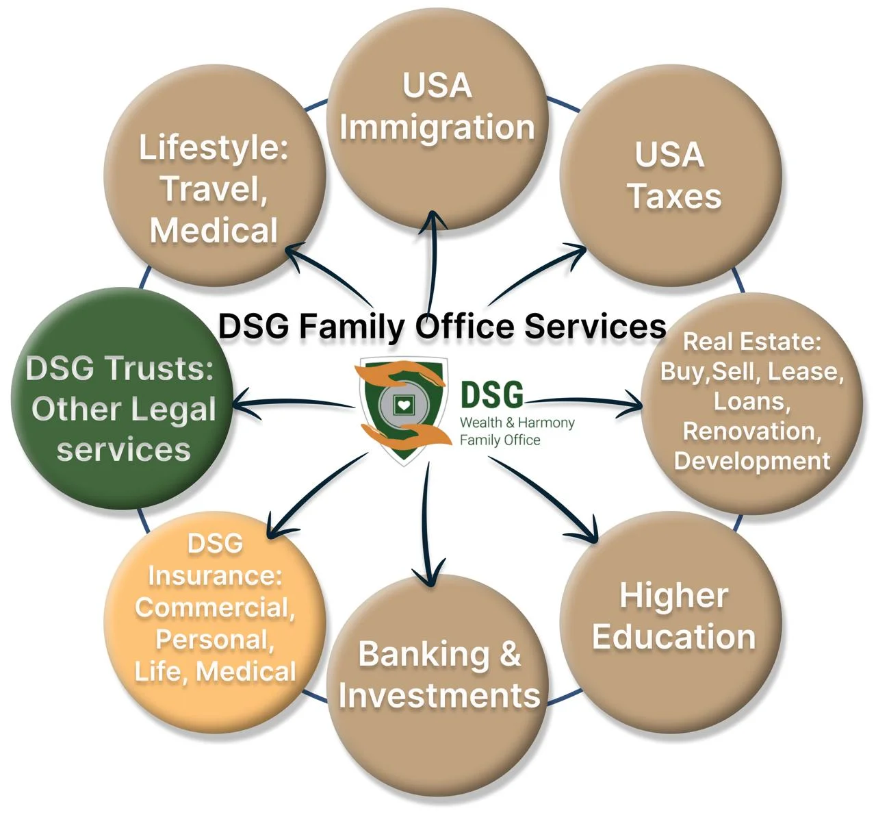 DSG Family Office Services